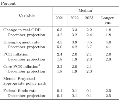 Economic Growth Forecast Table