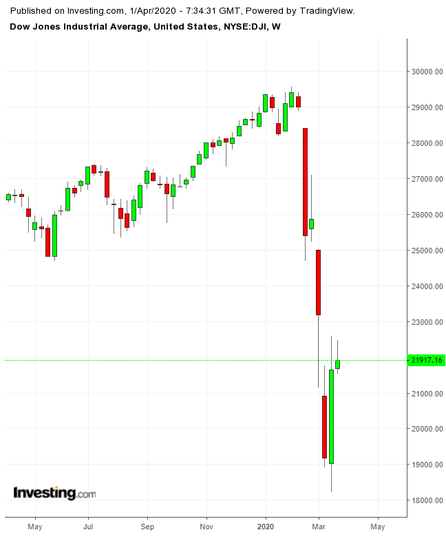 DJIA Weekly TTM