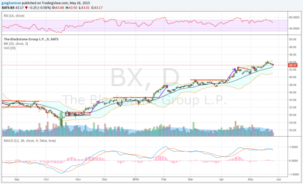 Blackstone Chart