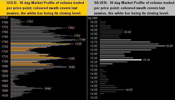 Gold Silver Profiles