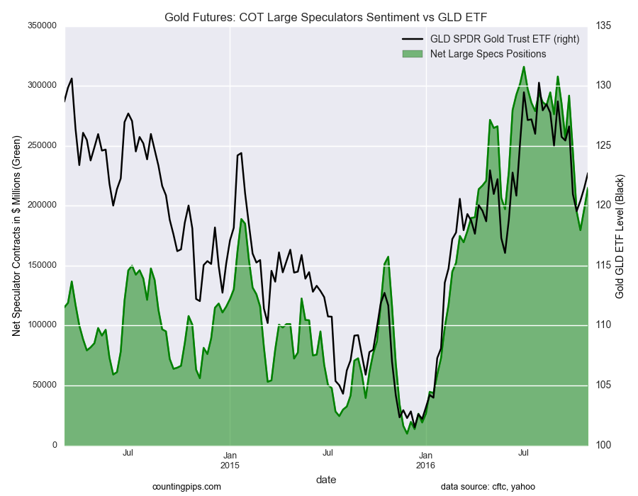 Gold Futures