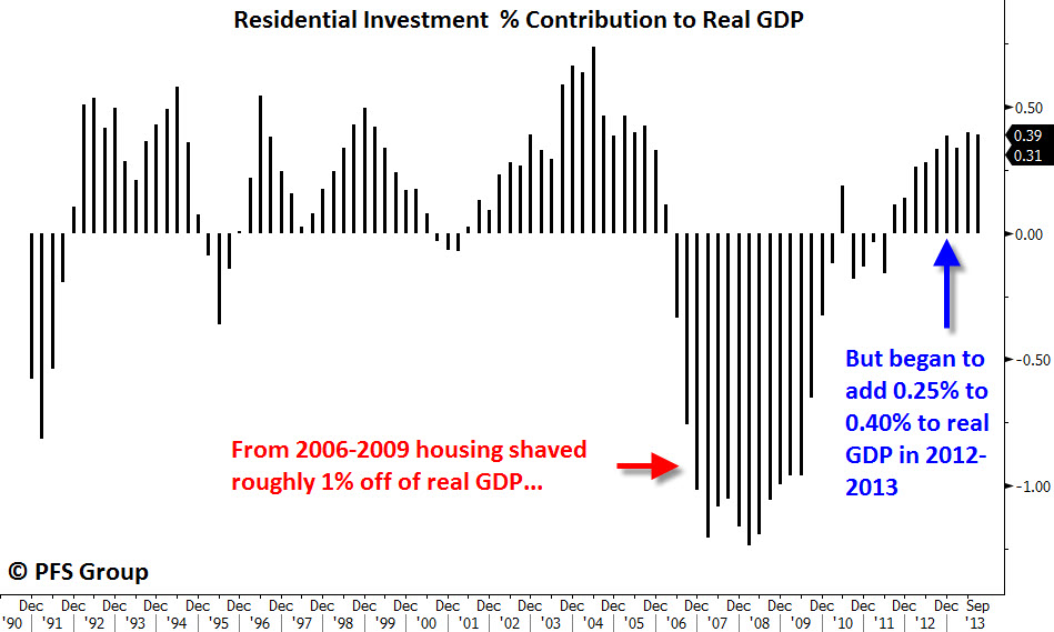 Residential Investment % Contribution to GDP