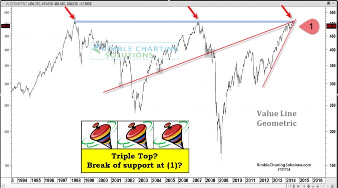 The Value Line Index