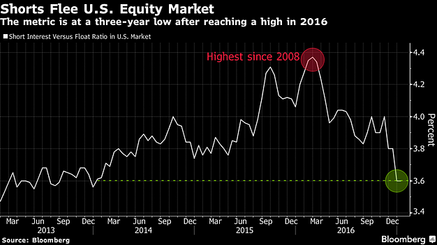 Shorts Flee US Equity Market 2013-2017