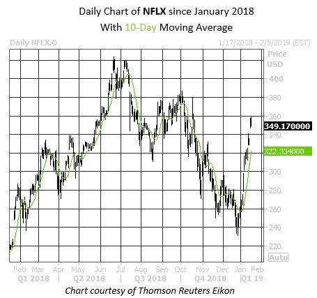 Daily Stock Chart NFLX