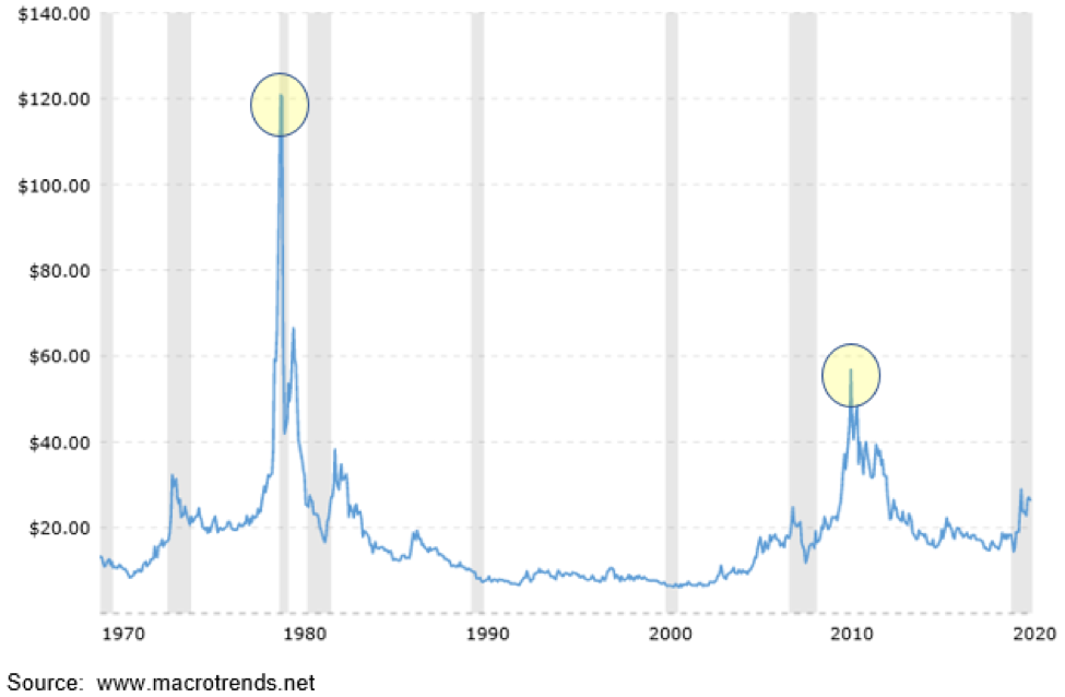 Silver Prices.