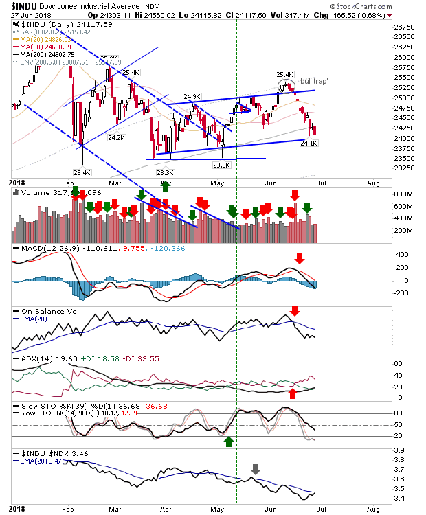 INDU Daily Chart