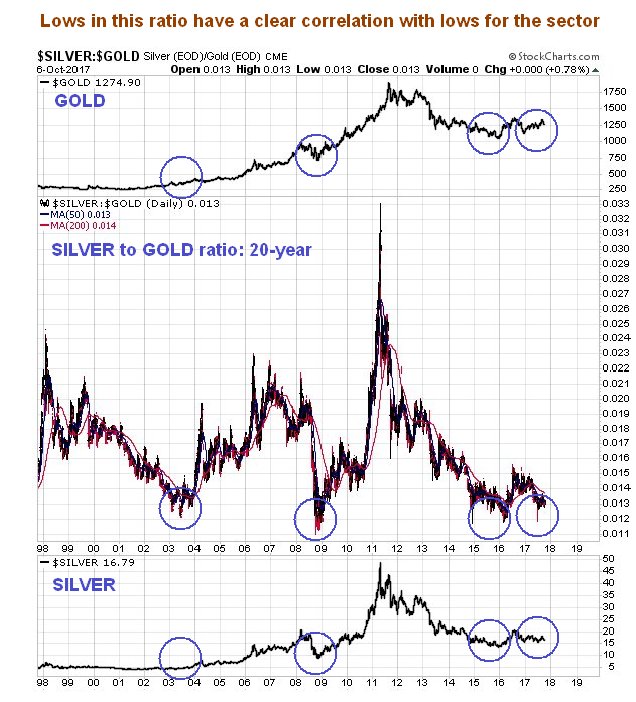 20-Year Silver:Gold Ratio