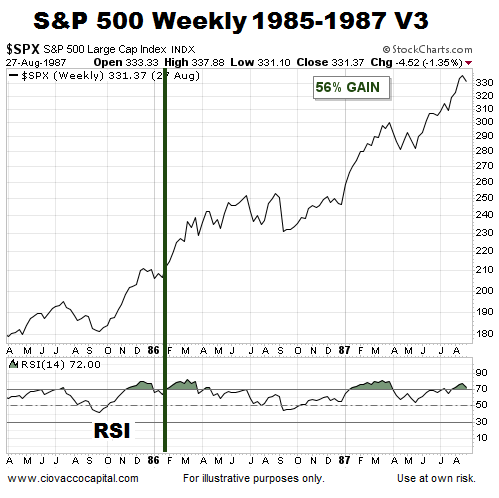 Overbought Readings Were Not Bearish (Mid 80s)