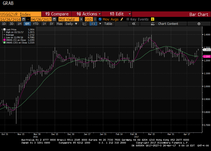German 2-Year Yield Chart