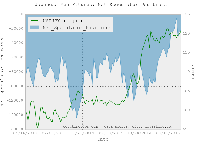 JPY Futures Speculator Chart