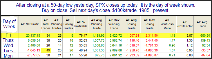 After Closing at 50 Day Low Yesterday