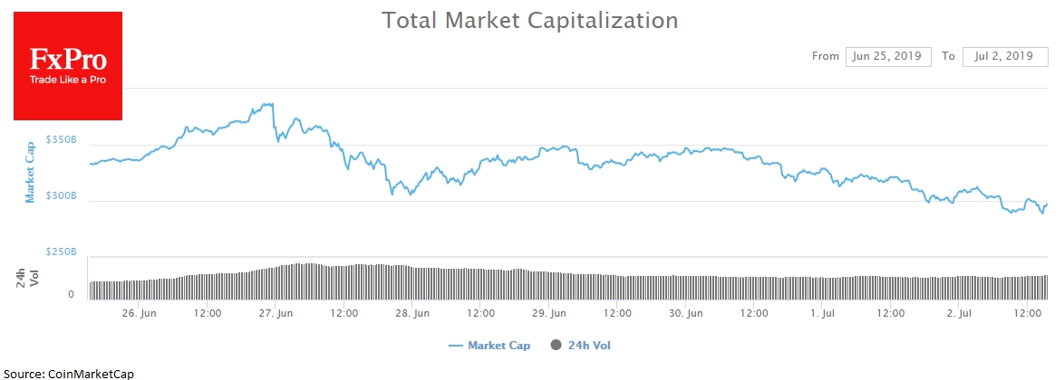 Crypo market capitalization sank below $300B