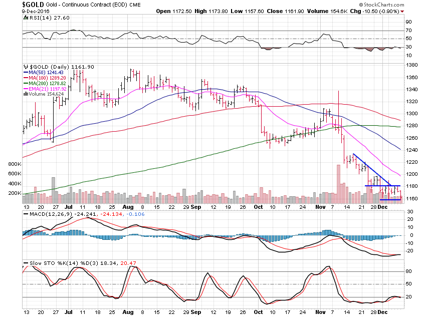 Gold Daily Chart