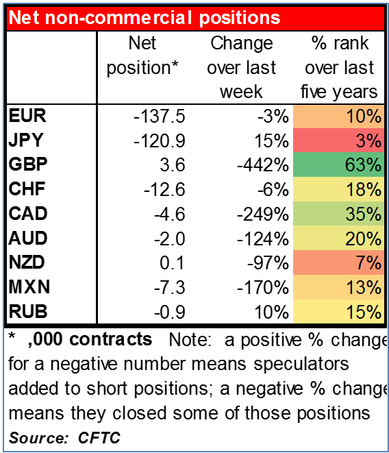 Net non-commercial positions