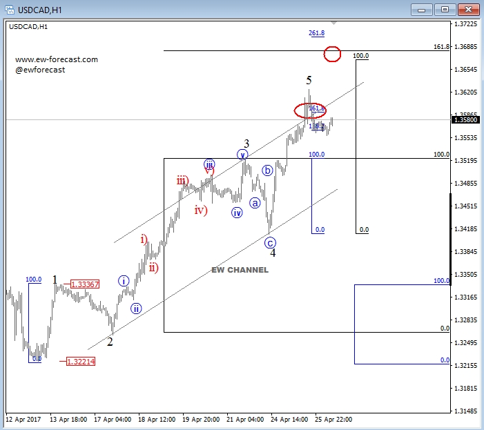 USD/CAD Hour Chart