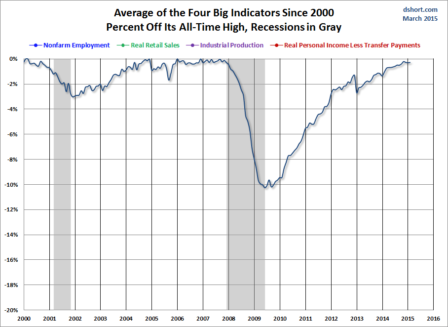 Average of 4 Big Indicators Since 2000