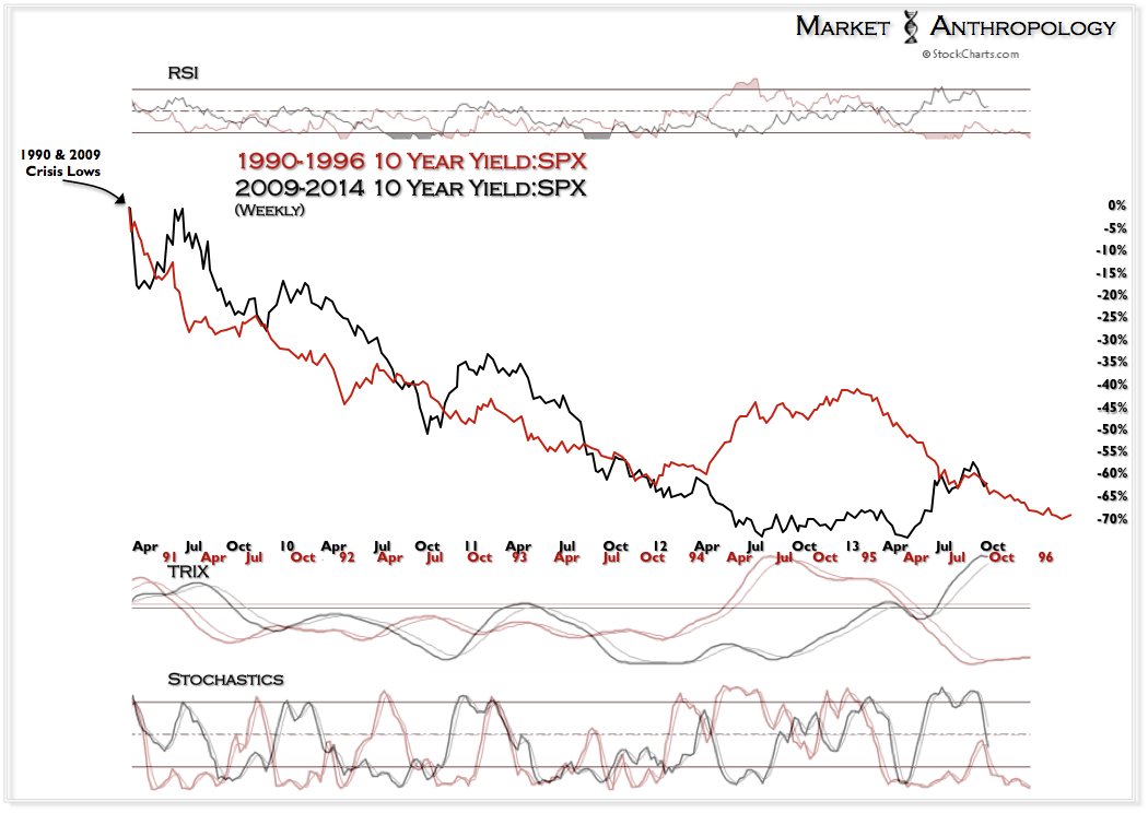 10 Year Yield SPX