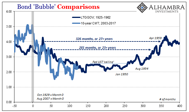 Bond Bubble Comparisons