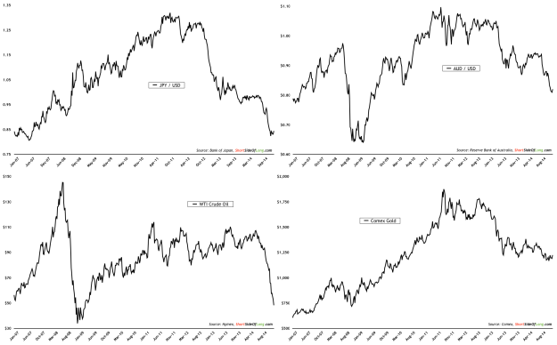 Commodities & Currencies charts