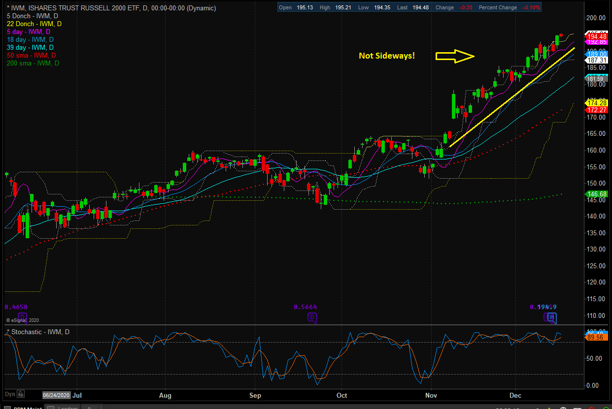 Russell 2000 ETF Daily Chart.