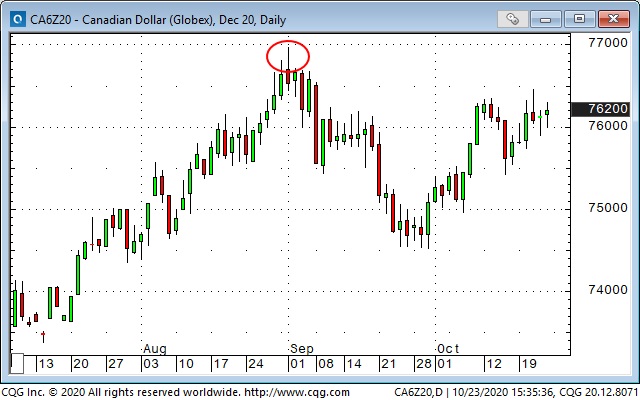 CAD Daily Chart