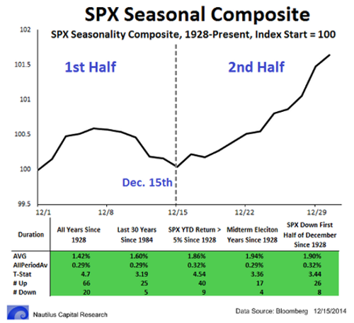 SPX Seasonal Composite Chart
