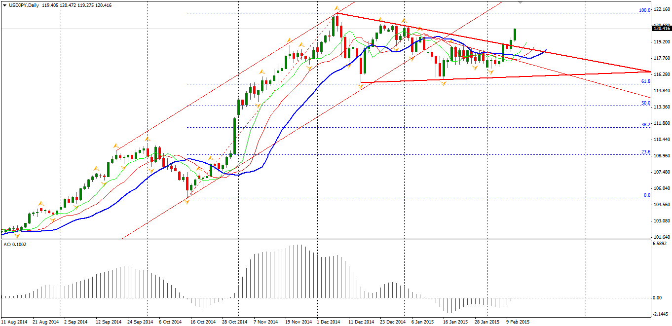 USD/JPY Daily Chart