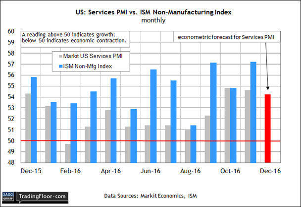 US : Service PMI Vs ISM Non-Manufacturing Index