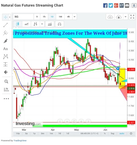 Natural Gas Daily Chart - Expected Trading Zone For The Week Of June 18th