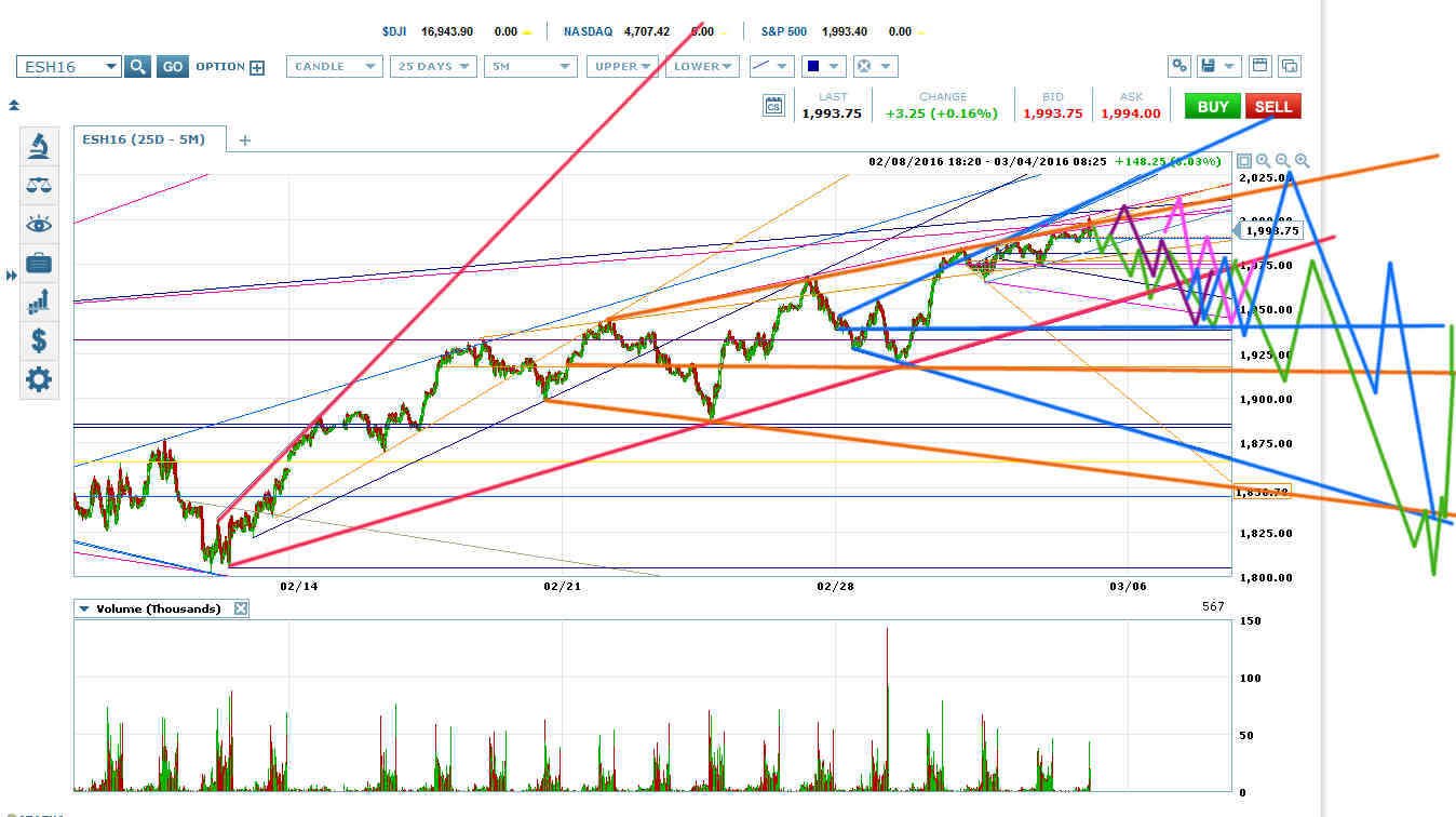 Emini S&P 500