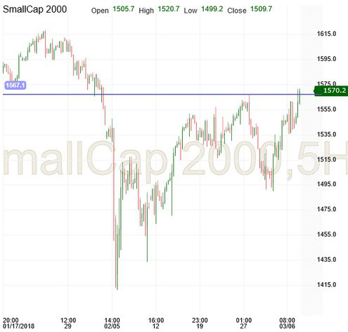 Russel-2000 Daily Chart