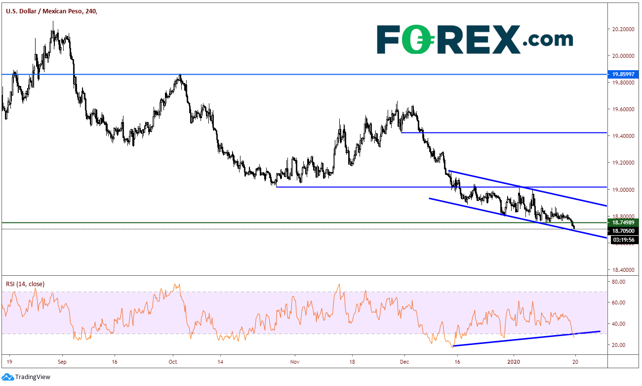 USD/MXN 240 Minute Chart