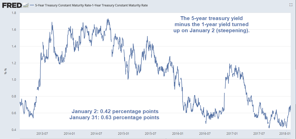 5YR Yield Minus 1YR Yield Chart