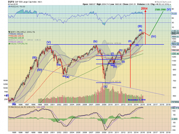 SPX Monthly Chart From 1995-To Present