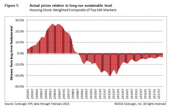 Housing Prices Relative to Long-run Sustainable Level