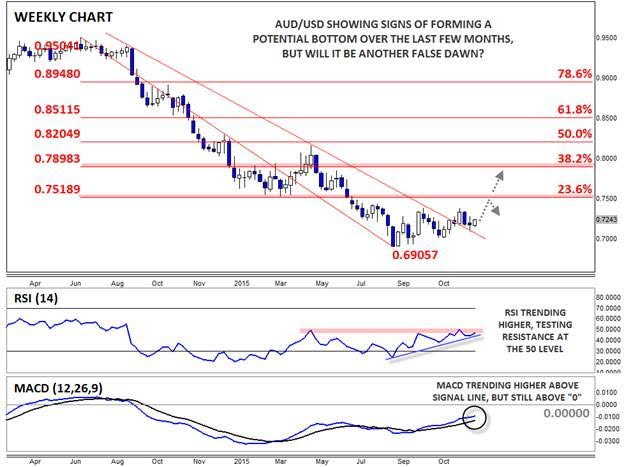 AUD/USD Weekly Forex Chart