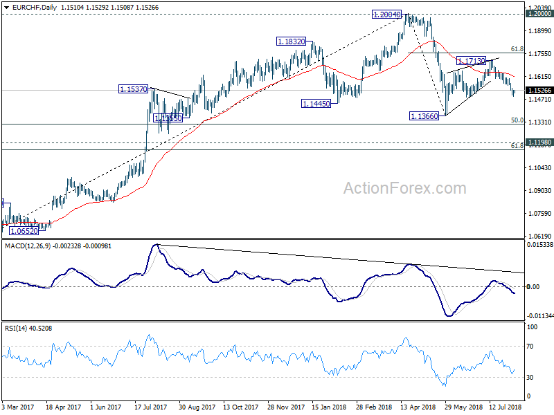 EUR/CHF Daily Chart