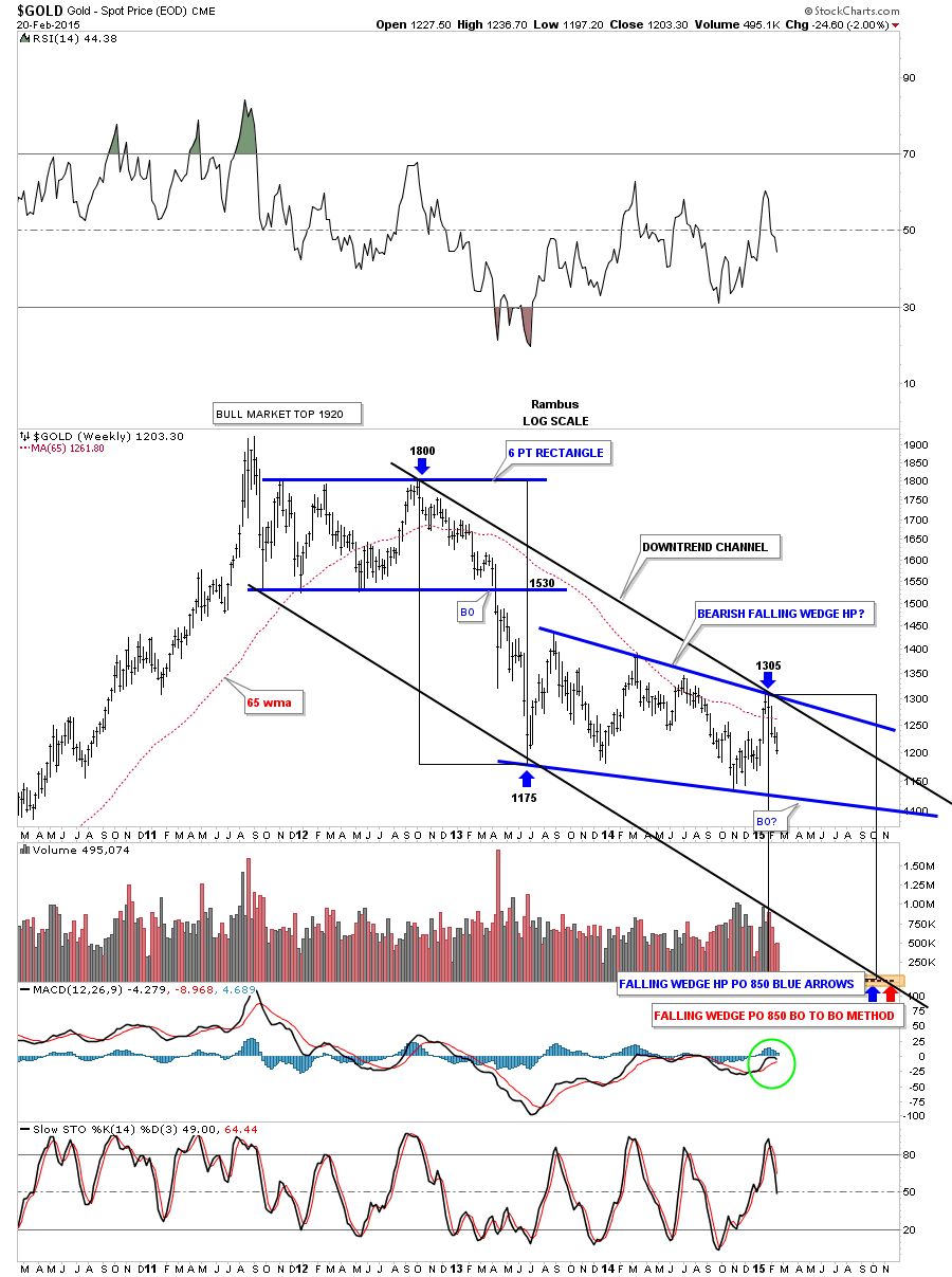 Gold Weekly