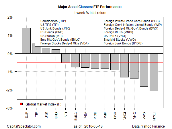 Weekly ETF Performance