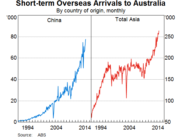 Short-term Overseas Arrivals to Australia