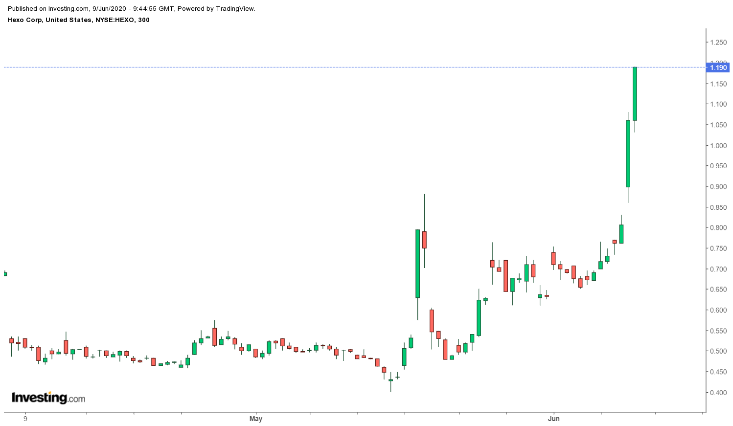 Hexo-Aktien an der NYSE