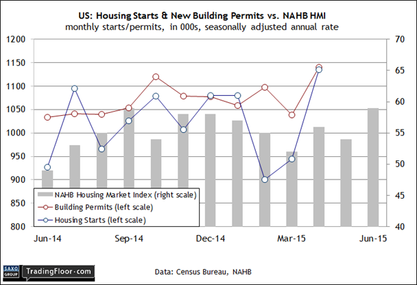 US: Housing Starts and New Building Permits