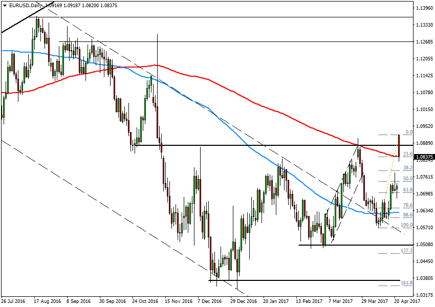 EUR/USD Daily Chart