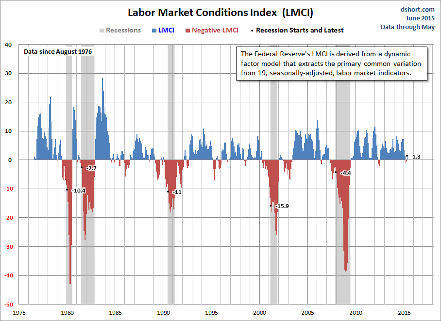 Labor Market Conditions Index