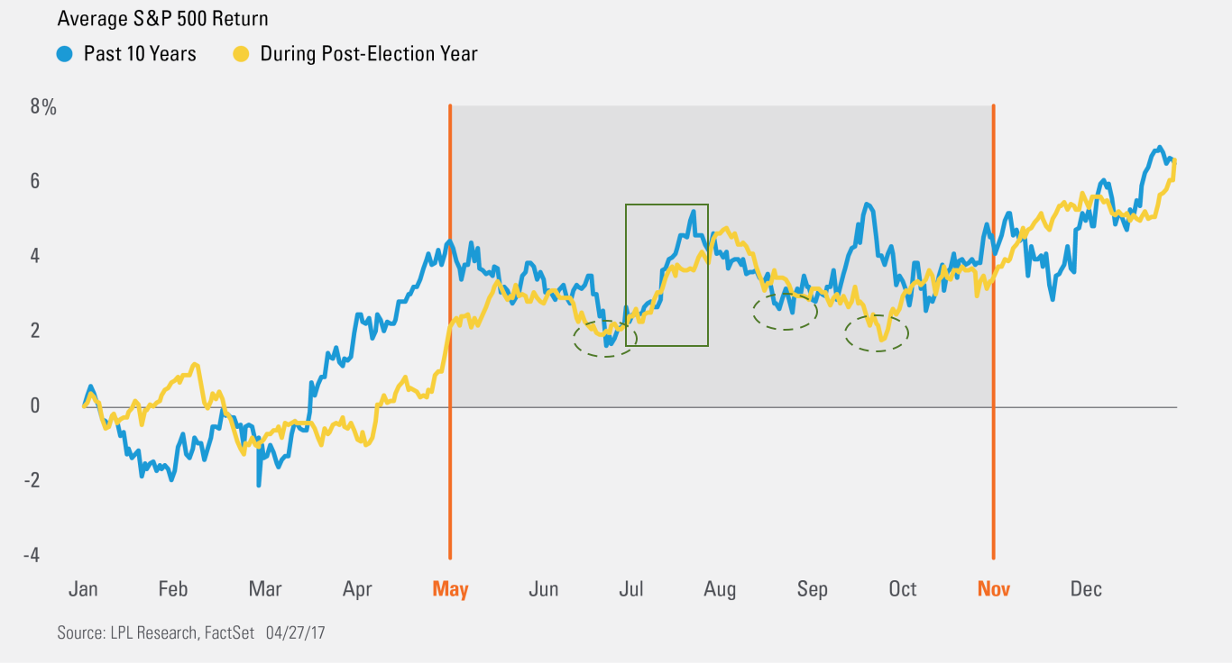 Avg S&P 500 Return: Past 10-Years and Post-Election