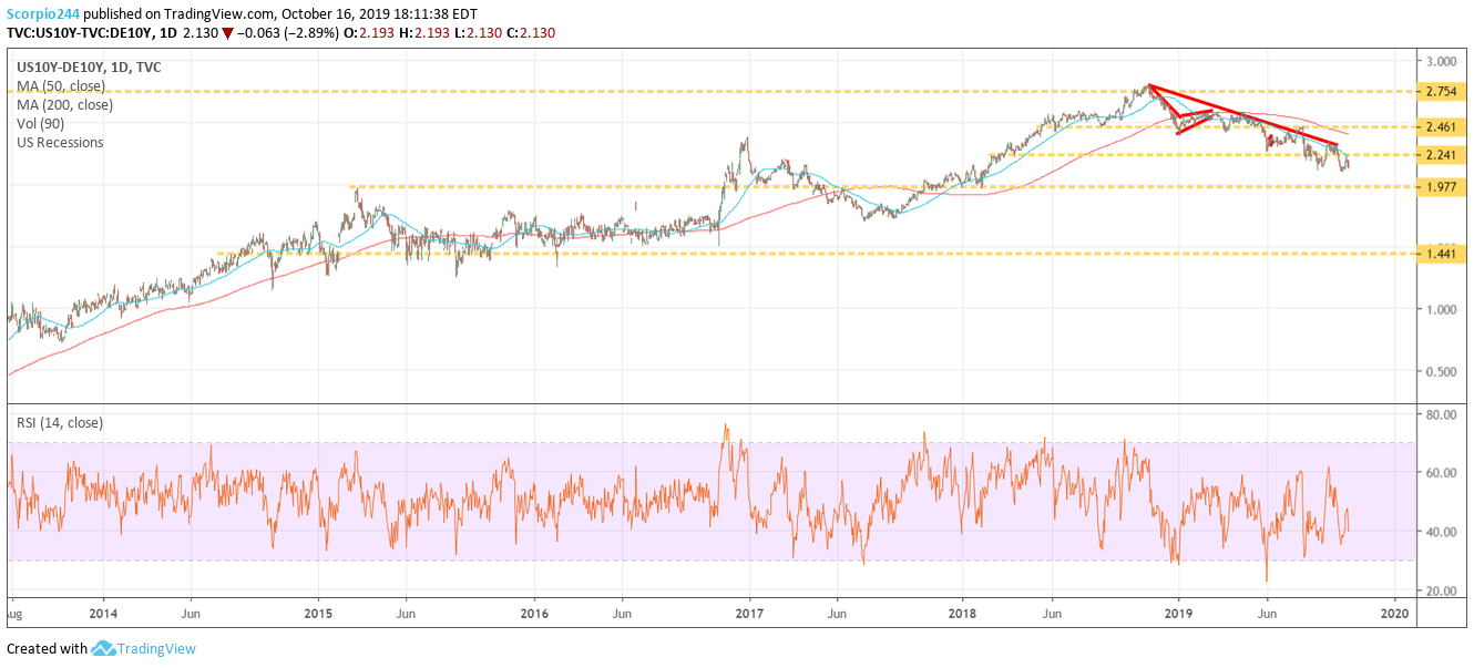 US 10Y-DE10Y Daily Chart