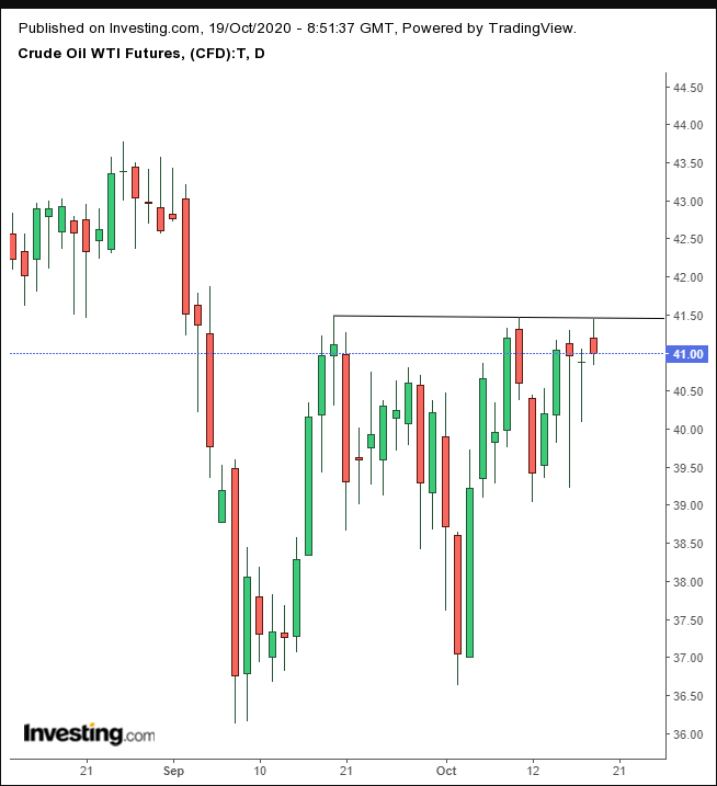 Oil Daily