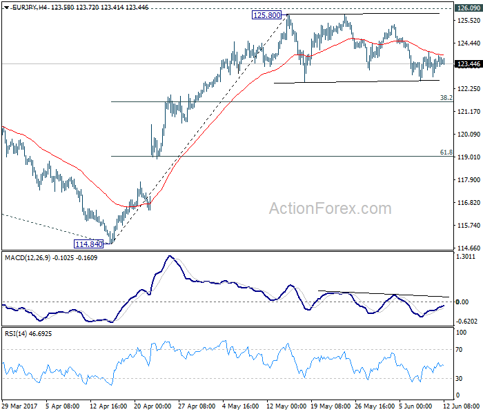 EUR/JPY 4 Hours Chart