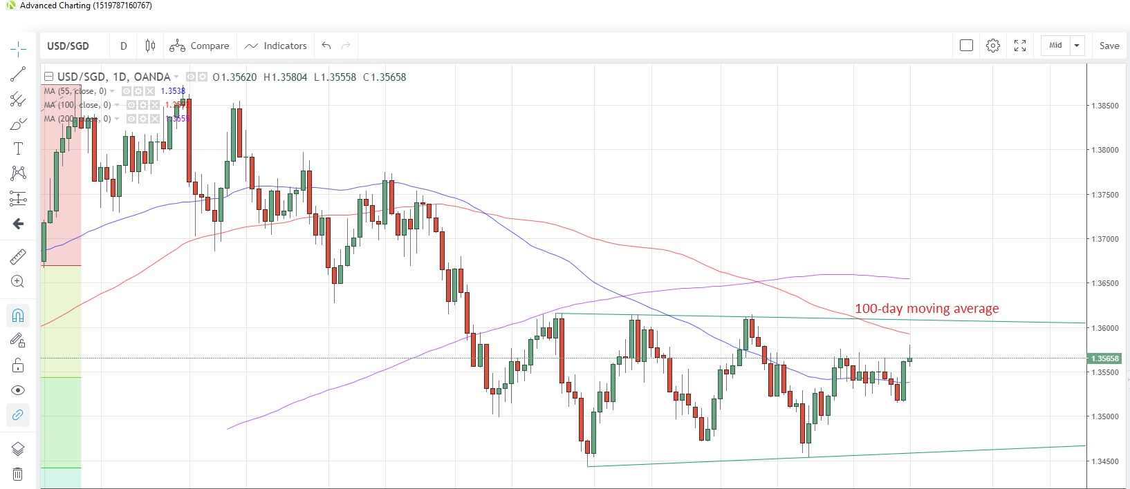 USD/SGD Daily Chart